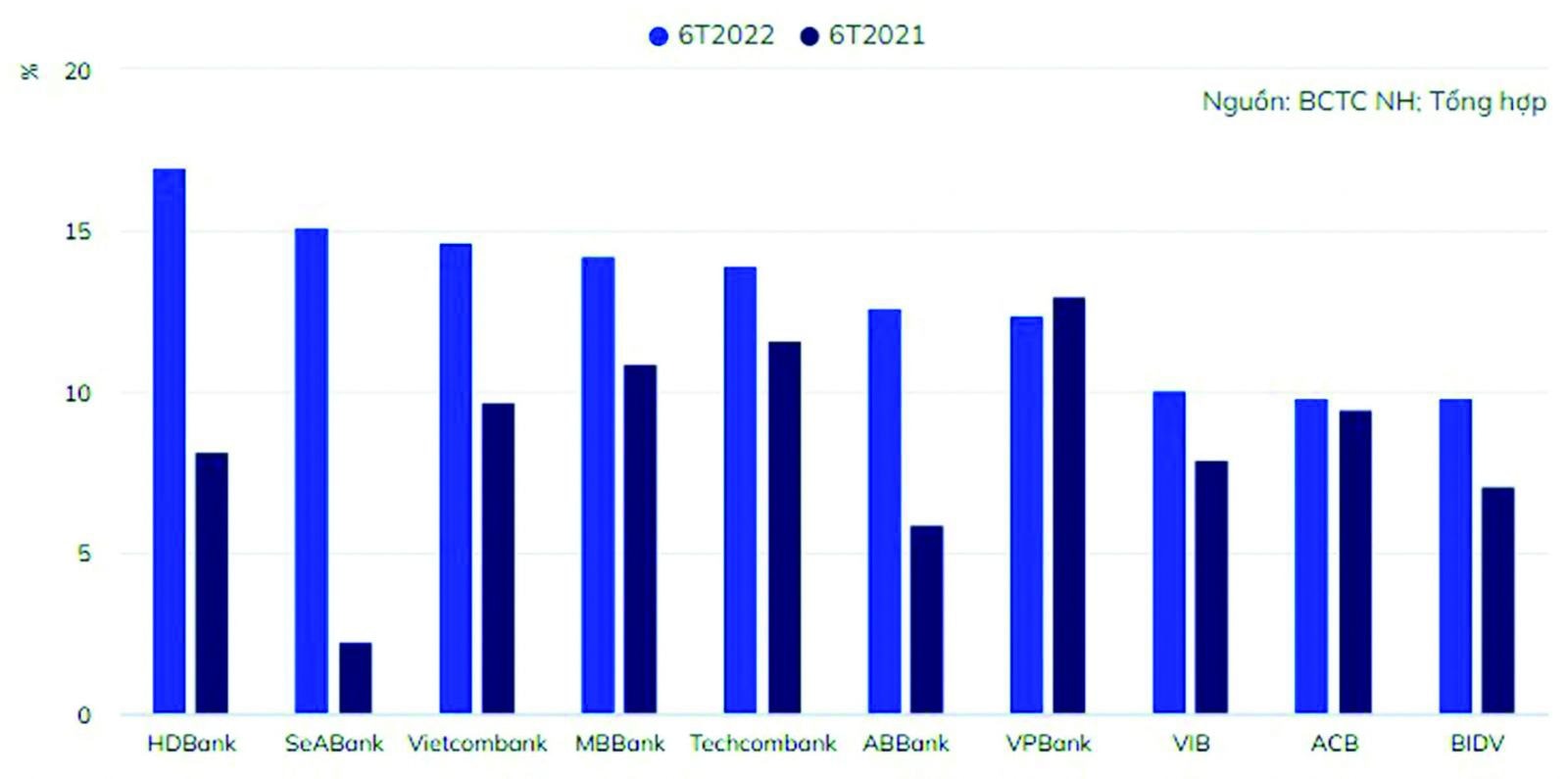  Những ngân hàng tăng trưởng cho vay nhiều nhất sau nửa đầu năm 2022.