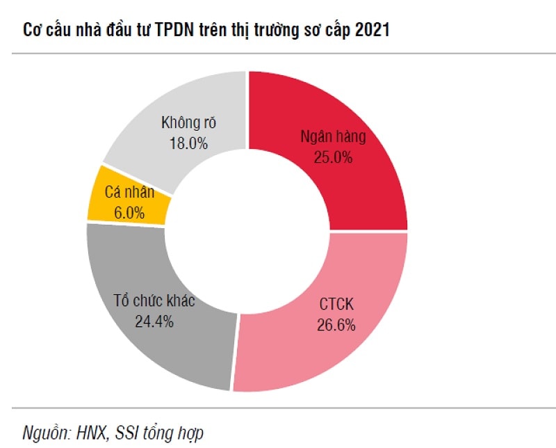 Theo thống kê của SSI, cơ cấu nhà đầu tư trên thị trường TPDN (2021) có sự hiện diện của nhà đầu tư cá nhân với tỷ lệ rất thấp. Do đó, vấn đề đặt ra là giám sát phân phối thứ cấp TPDN, loại hình riêng lẻ đến nhà đầu tư cá nhân, 