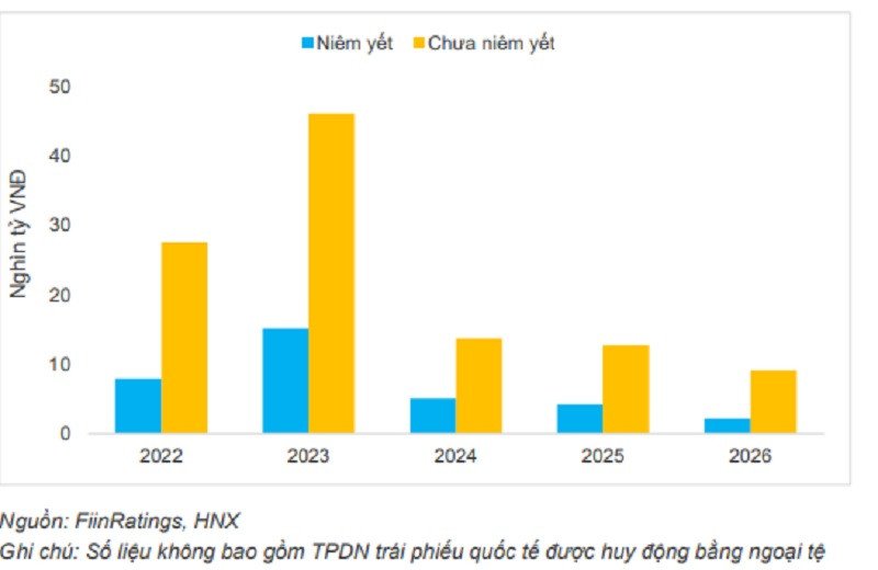 Biểu đồ 1: Giá trị trái phiếu đáo hạn ngành BĐS Nguồn: FiinRatings, HNX Ghi chú: Số liệu không bao gồm TPDN trái phiếu quốc tế được huy động bằng ngoại tệ