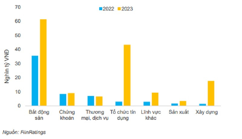 Biểu đồ 2: Giá trị TPDN đáo hạn trong năm 2022 – 2023 theo nhóm ngành Nguồn: FiinRatings