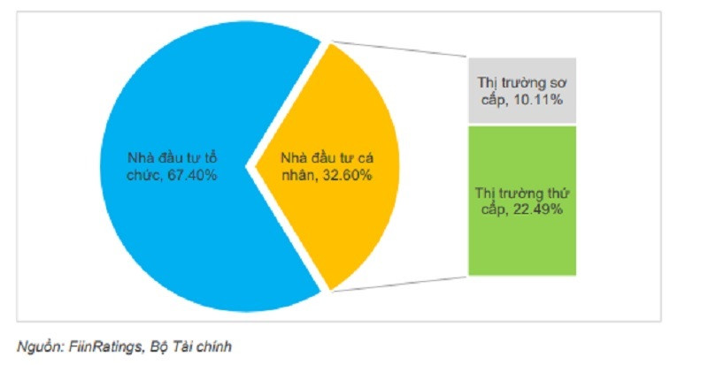 Tỷ lệ nắm giữ TPDN của nhà đầu tư cá nhân đạt mức 32,6%, phần lớn là mua trung gian từ các CTCK 