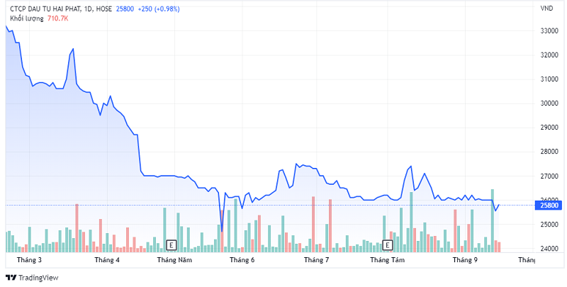 Cổ phiếu HPX đang giao dịch với thị giá 25.800 đồng/cổ phiếu (19/9), giảm gần 26,5% so với hồi đầu năm.