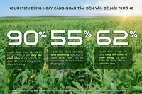 55% người tiêu dùng chọn tính bền vững là yếu tố rất quan trọng khi lựa chọn thương hiệu