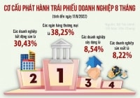 “Xé nhỏ” kỳ hạn trái phiếu doanh nghiệp