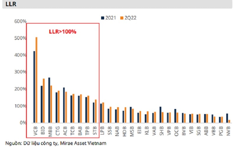 Không nhiều ngân hàng có tỷ lệ dự phòng tổn thấy cho vay *LLR) > 100