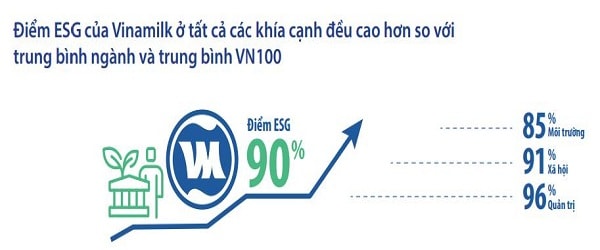 Năm 2021, điểm đánh giá ESG đạt được là 90%, cao hơn mức trung bình của ngành khoảng 30%.