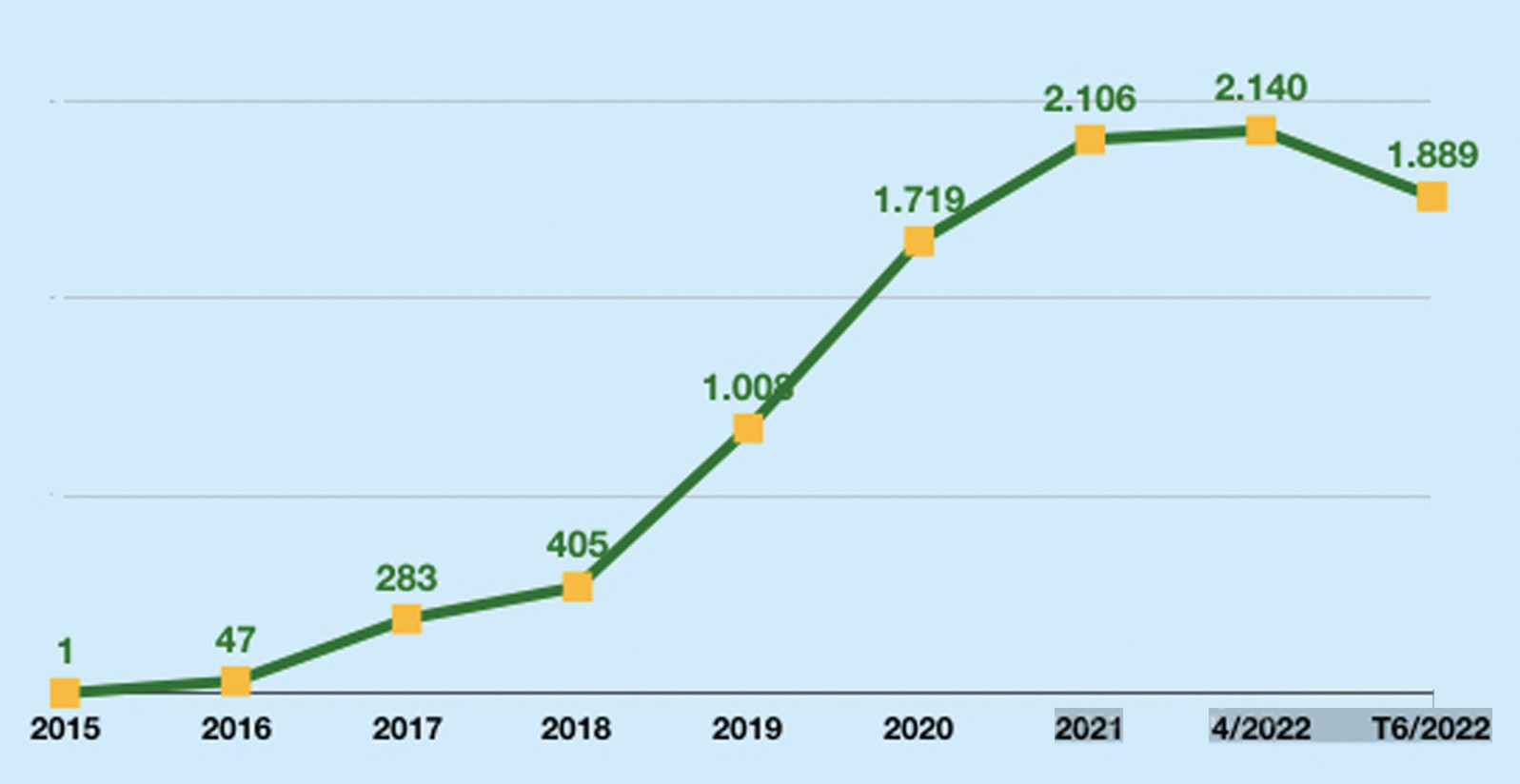  Số lượng cửa hàng của Bách Hóa Xanh giai đoạn 2015-2022.