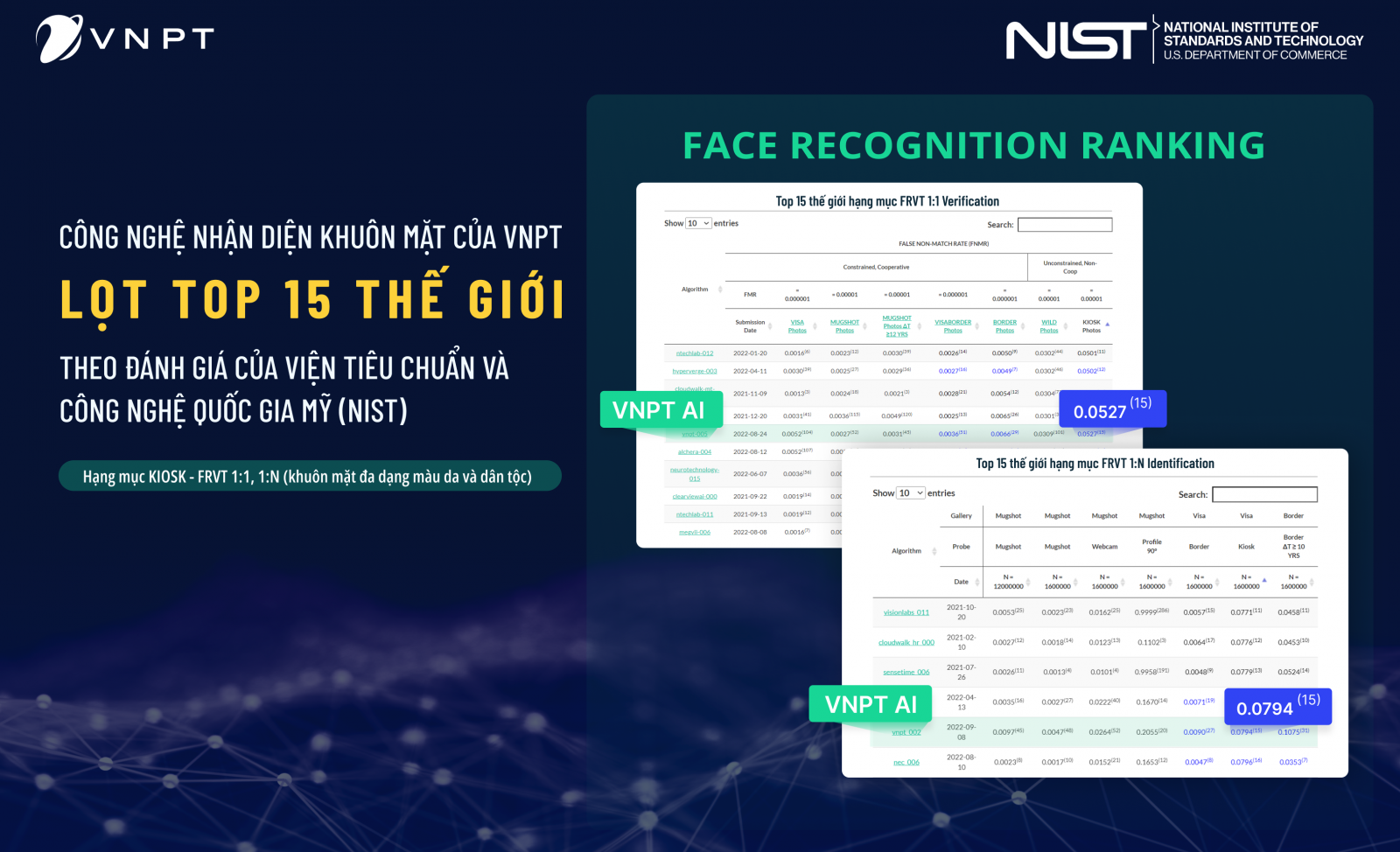 Bảng xếp hạng Công nghệ Nhận diện và Tìm kiếm khuôn mặt toàn cầu tháng 09/2022 của Viện tiêu chuẩn và công nghệ quốc gia Mỹ (NIST)