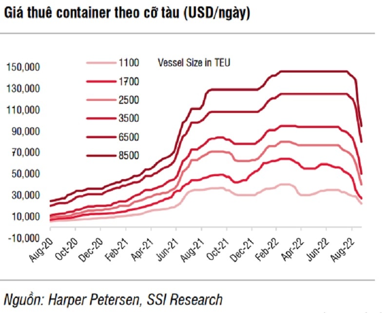 Ngành vận tải biển đã bùng nổ về giá cước khi tăng trưởng nguồn cung chậm hơn cầu trong 2020-2021 và nay điều đó đang có dấu hiệu đảo ngược