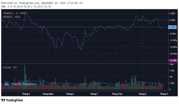 Đồ thị giao dịch của cổ phiếu VNM (xanh dương) trong tương quan so sánh với VNIndex (tím). Ảnh: Trading View