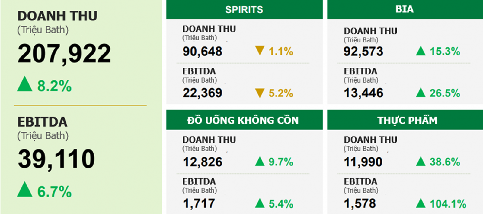  Giai đoạn 9 tháng tính tới tháng 6/2022, ThaiBev ghi nhận doanh thu tăng 8.2% so với cùng kỳ, thu nhập trước lãi vay, thuế và khấu hao (EBITDA) tăng 6.7%. Theo Nikkei Asia