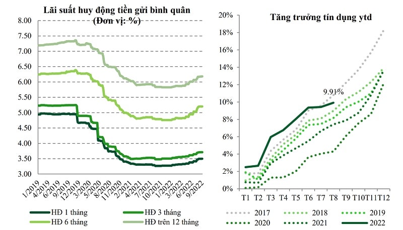 Theo VCBS, Tính trung bình, lãi suất huy động đã tăng 90 – 110 diểm cơ bản, phần nào thể hiện nhu cầu thanh khoản của các NHTM đã có thay đổi đáng kể so với giai đoạn dịch bệnh. (Nguồn biểu đồ: VCBS)