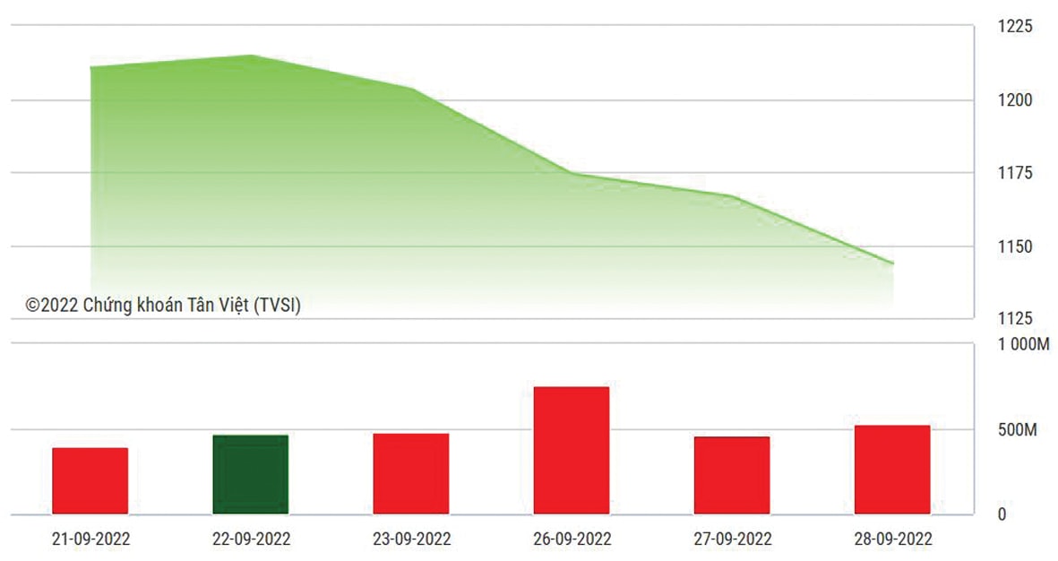  Diễn biến VN-Index từ 21-28/9/2022