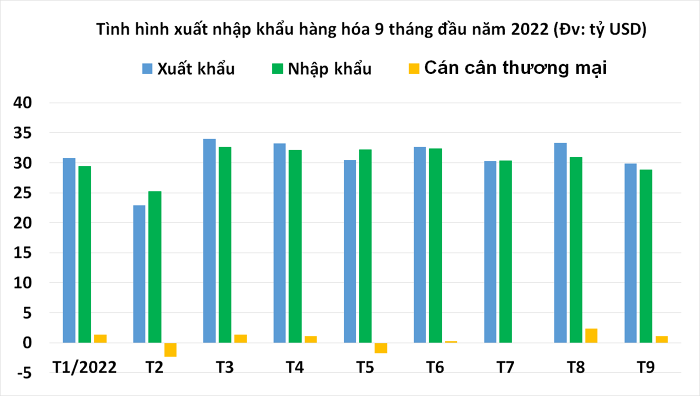  Kim ngạch nhập khẩu hàng hóa tháng 9 ước đạt 28,8 tỷ USD, giảm 7% so với tháng trước. Nguồn: TCTK