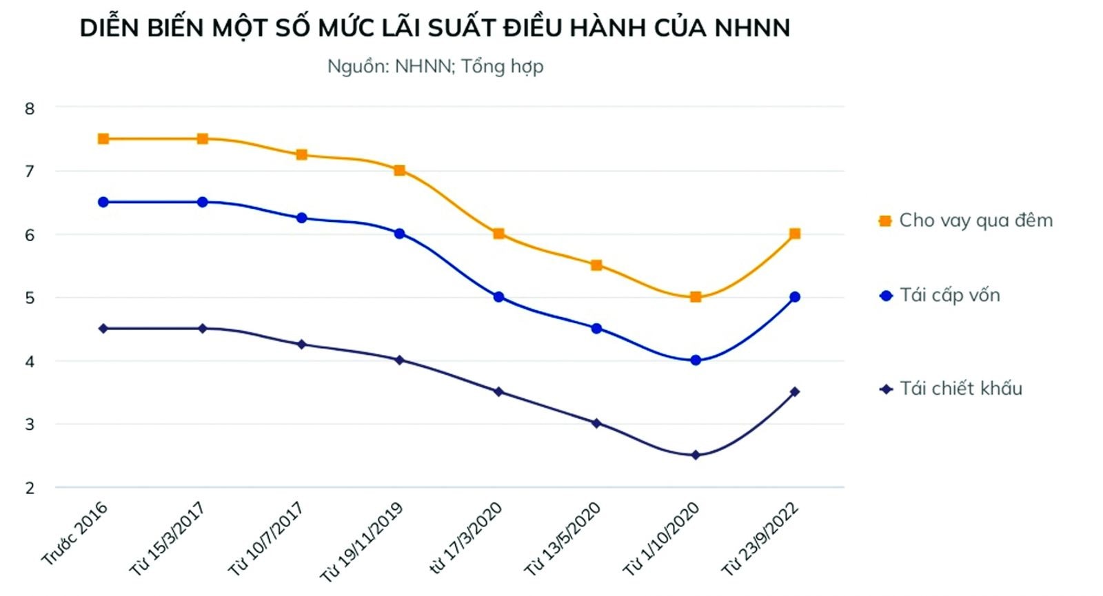  NHNN vừa tăng loạt lãi suất điều hành