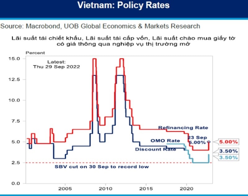 UOB dự báo NHNN sẽ tăng lãi suất lên trong 2023