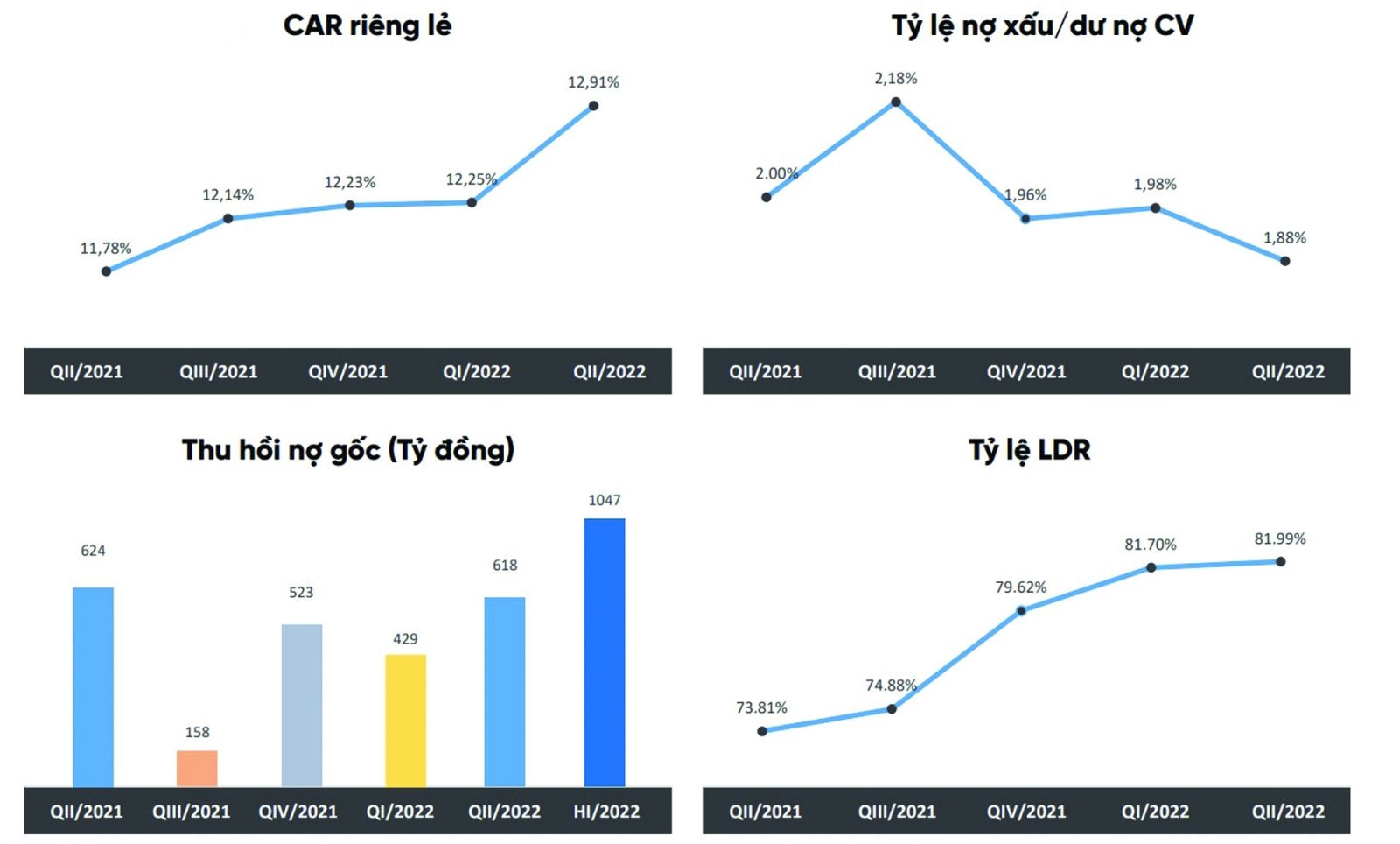  Các chi tiêu tài chính của Eximbank trong 6 tháng đầu năm nay đã có sự cải thiện.