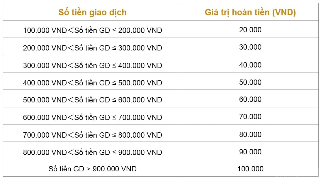 Bảng giá trị hoàn tiền theo giá trị giao dịch