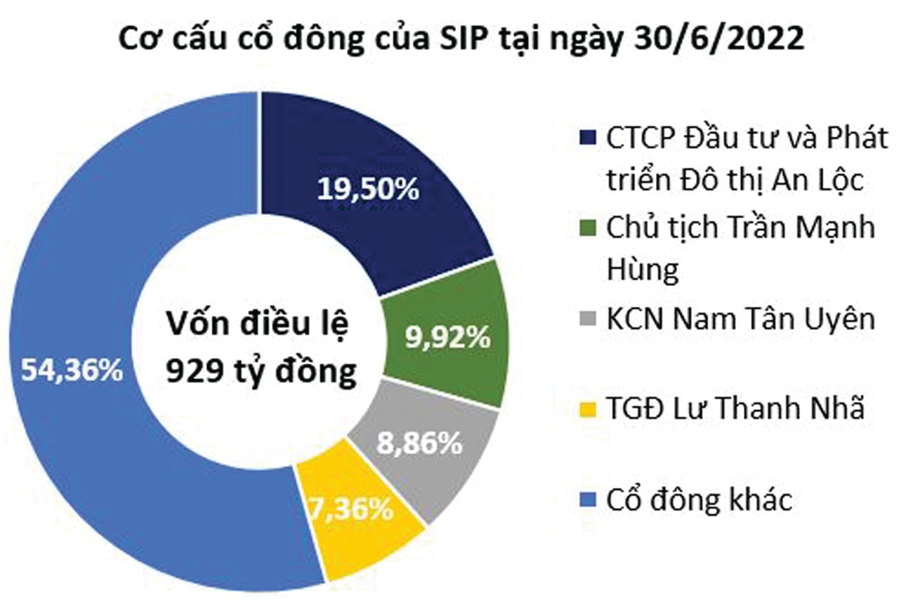  Cơ cấu cổ đông của SIP.