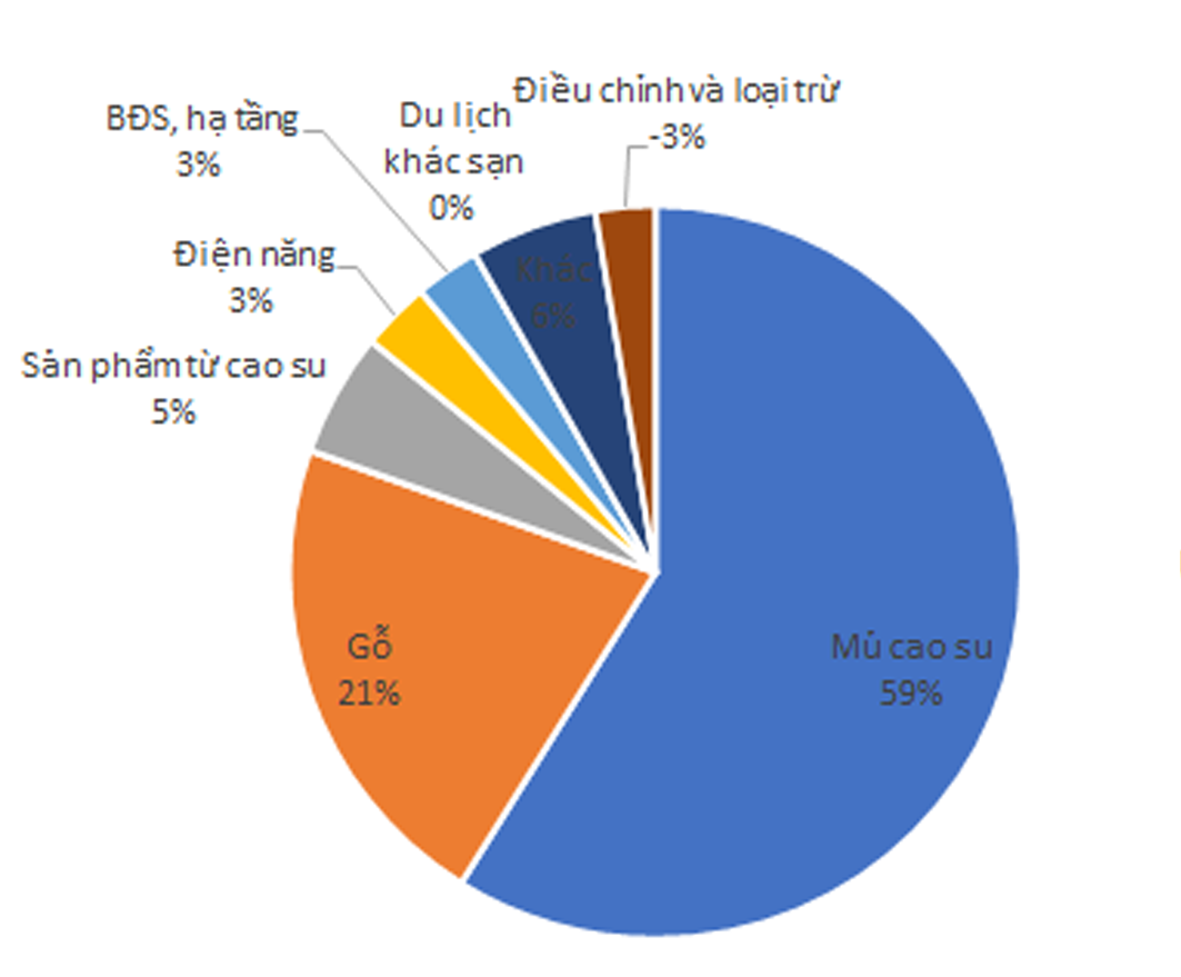  Cơ cấu doanh thu của GVR trong quý 2/2022.