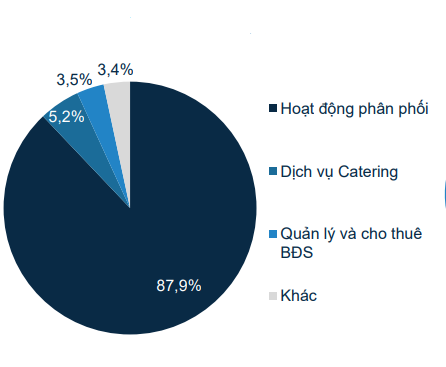  Cơ cấu doanh thu theo lĩnh vực kinh doanh của PET.