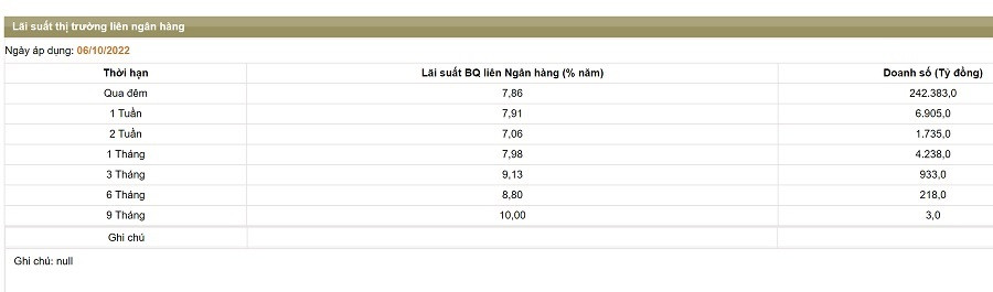 Lãi suất trên thị trường 2 áp dụng ngày 6/10 neo lãi suất kỳ hạn 9 tháng ở mức đỉnh 10,0%. 