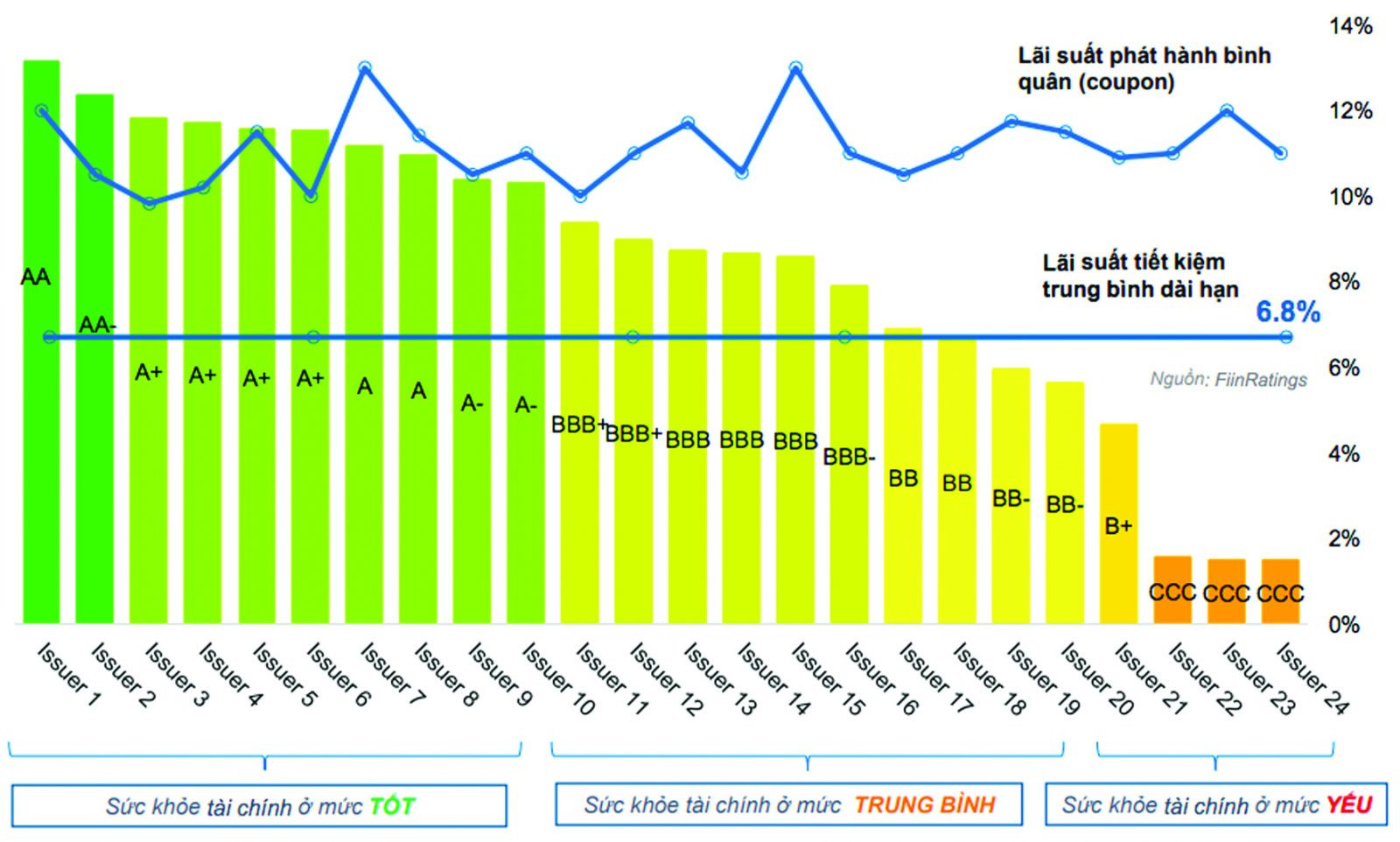 p/Xếp hạng tín nhiệm sơ bộ của Fiin Ratings với 24 DN phát hành cho thấy mức phân hóa lớn về sức khỏe tài chính trong khi lãi suất sản phẩm TPDN không có nhiều chênh lệch.