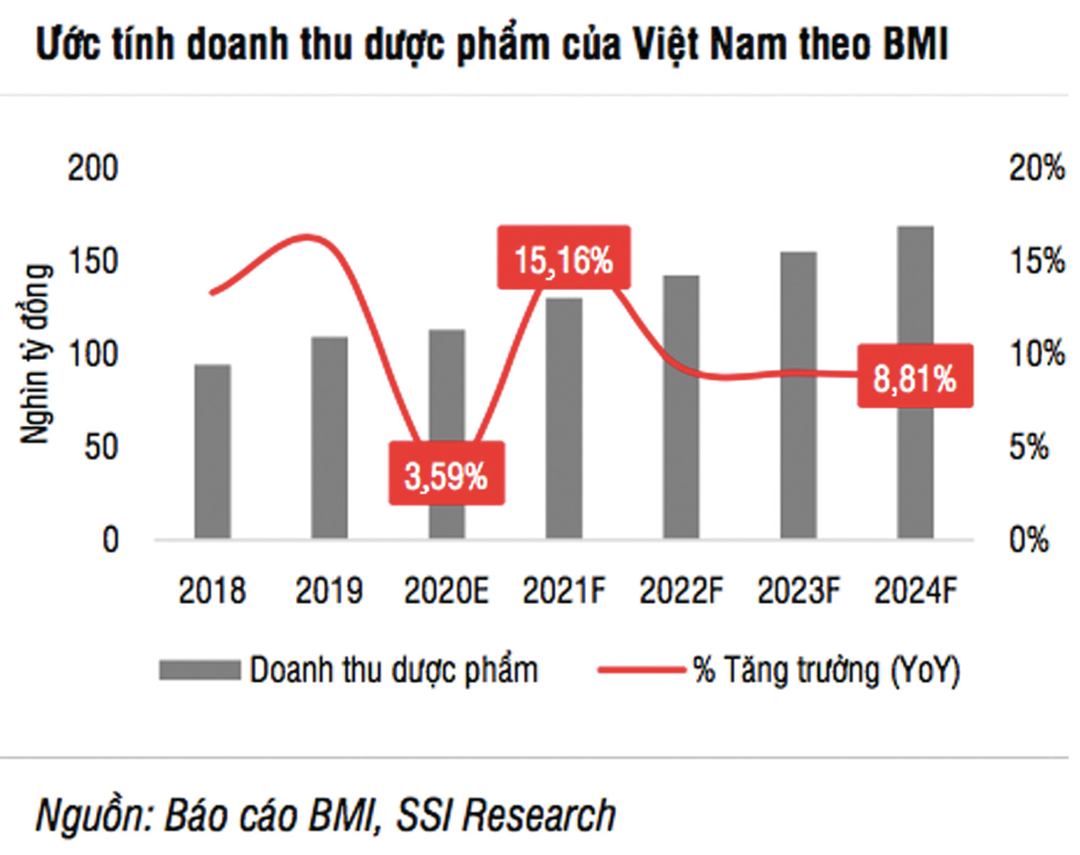  Doanh thu bán lẻ dược phẩm dự báo sẽ tăng trưởng ổn định trong các năm tới.