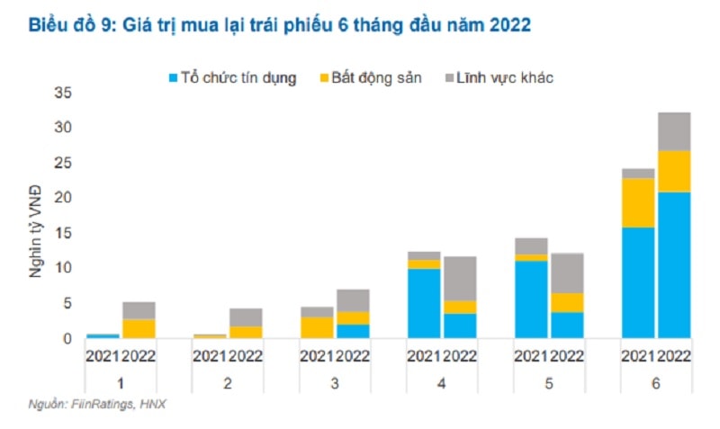  Lượng trái phiếu mua lại của các doanh nghiệp đã tăng lên khá mạnh trên 14 nghìn tỷ đồng, cập nhật thêm từ số liệu từ VMBA