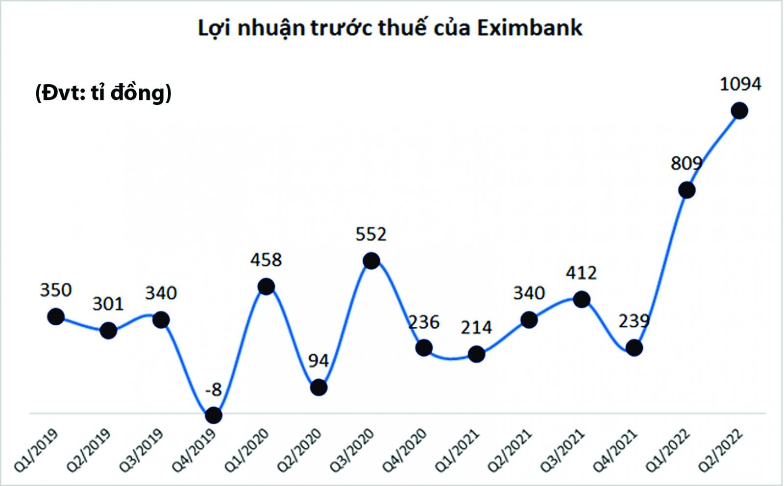  Lợi nhuận trước thuế của Eximbank.