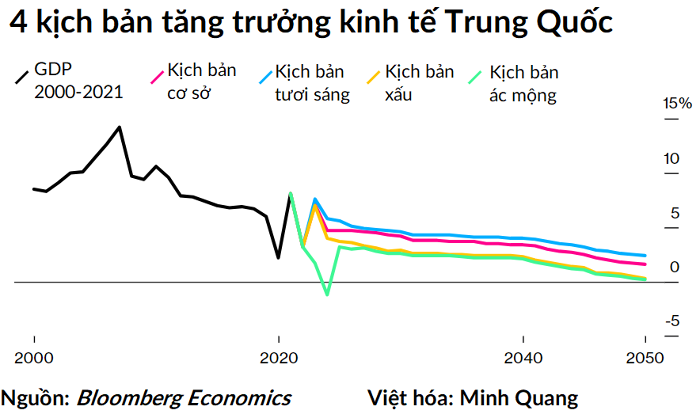 Kinh tế Trung Quốc sẽ tăng trưởng chậm lại trong vài thập kỷ tới.