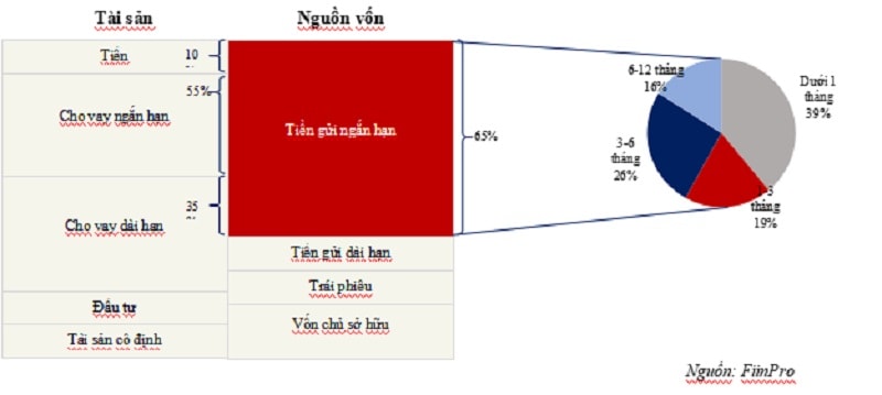 Cơ cấu tài sản và nguồn vốn điển hình của một ngân hàng