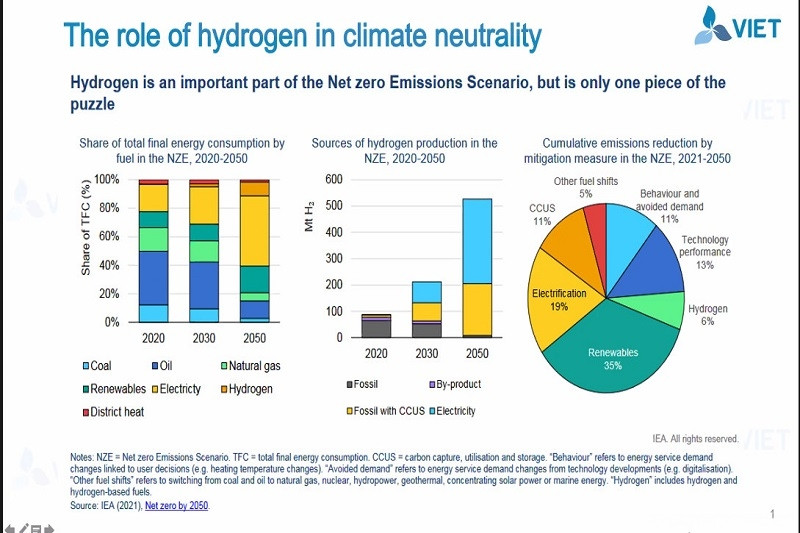 Hydrogen có thể đóng vai trò dự trữ năng lượng