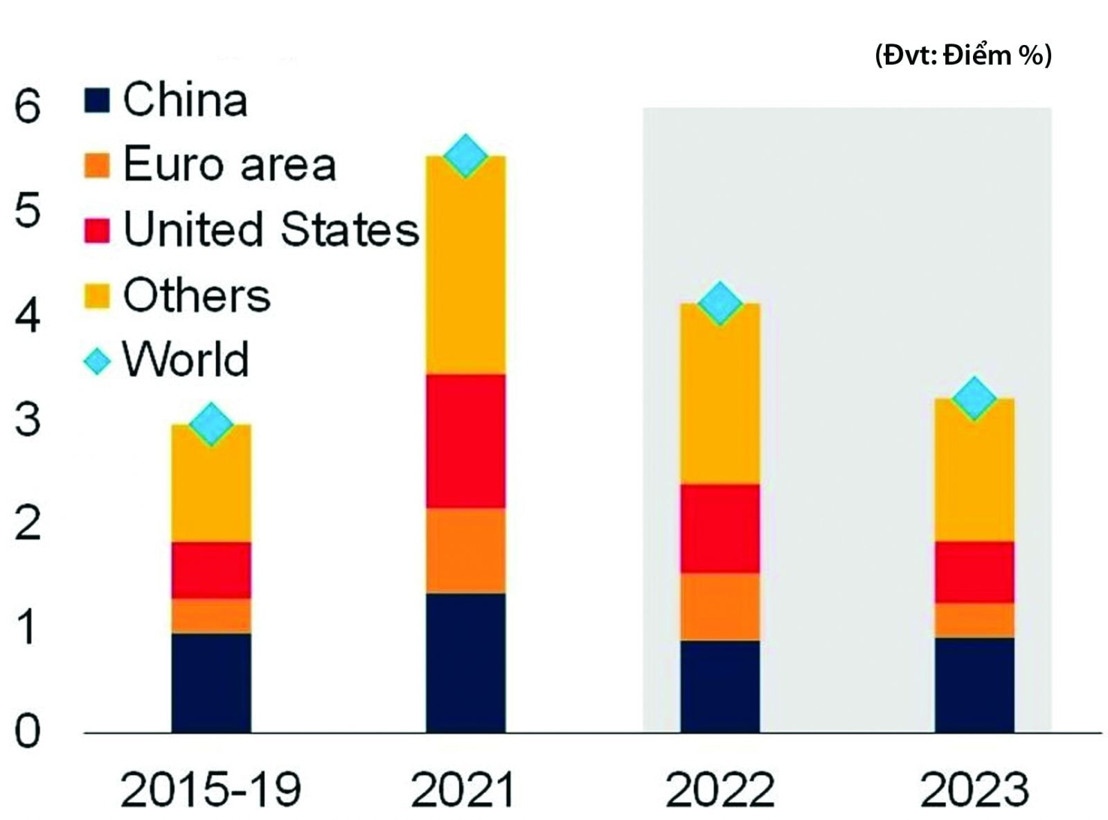 p/Biểu đồ dự báo tăng trưởng kinh tế toàn cầu giai đoạn 2021-2023 theo báo cáo của WB được đưa ra hồi đầu năm nay. Nguồn: World Bank.