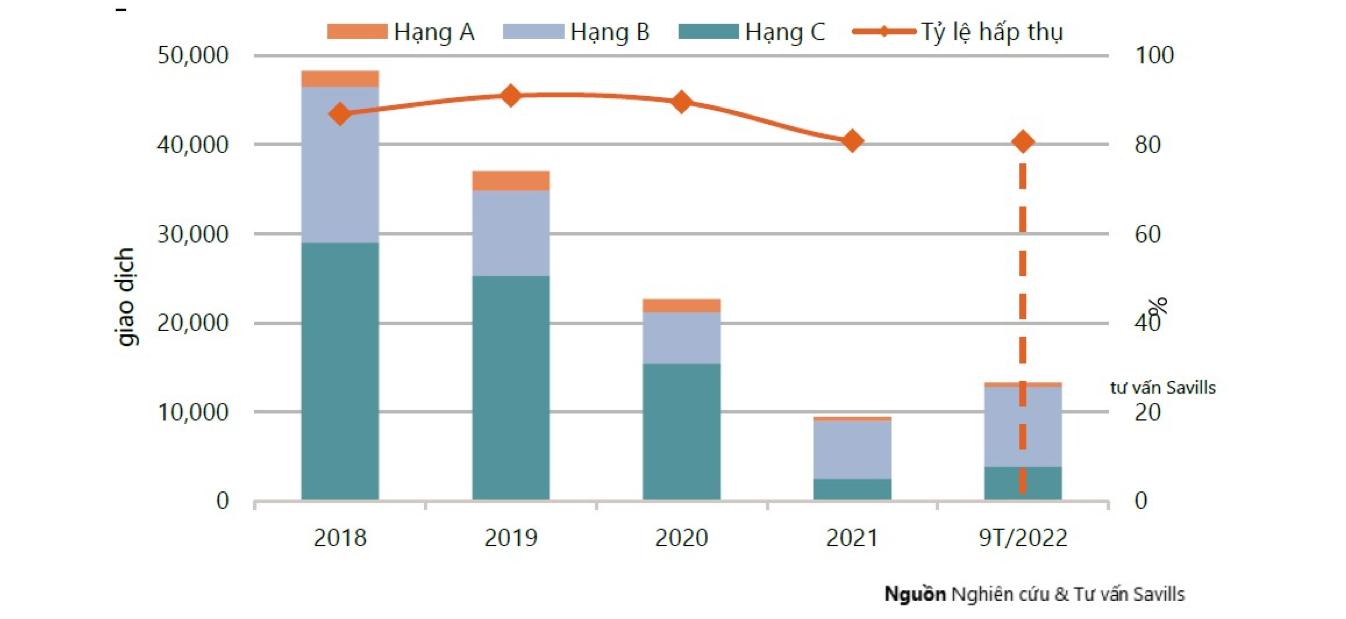 Tình hình Hoạt động Căn hộ tại TP.HCM Q3.2022