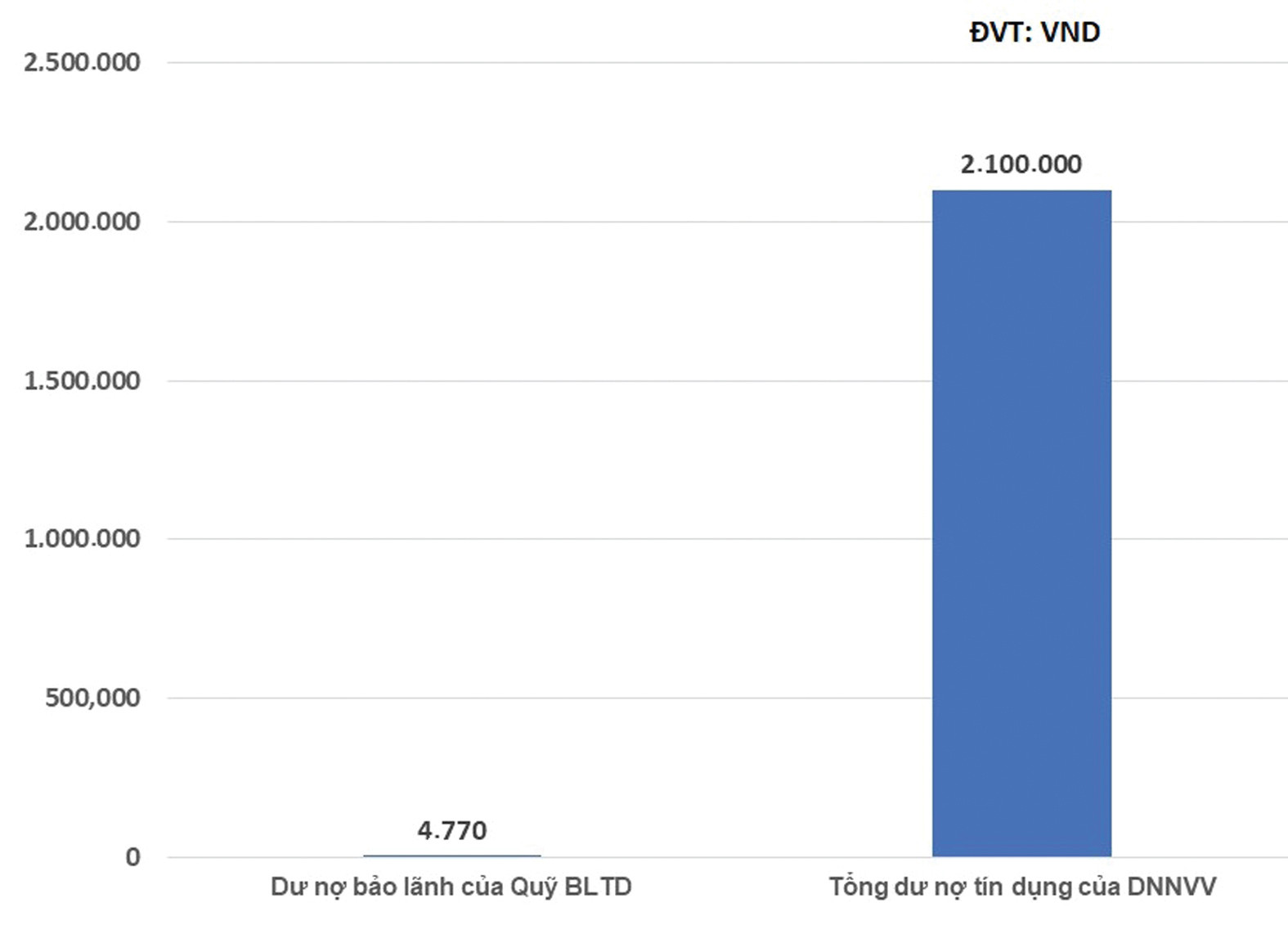  Từ năm 2002 đến 2021, doanh số bảo lãnh của các quỹ BLTD trên toàn quốc mới chỉ đạt gần 4.770 tỷ đồng. 