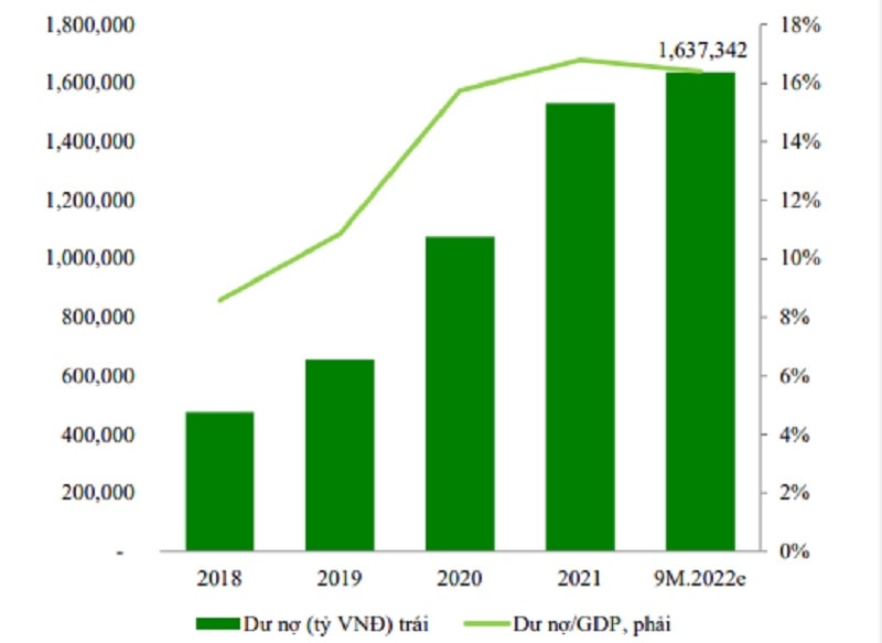 Dư nợ trái phiếu doanh nghiệp 9 tháng 2022