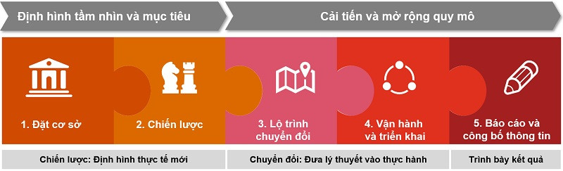 Khung chuyển đổi ESG (Nguồn: PwC Việt Nam)