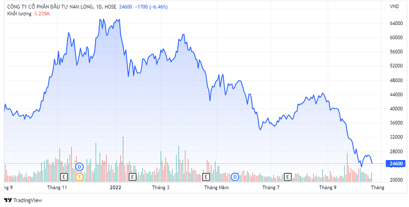 Trên thị trường, cổ phiếu NLG đạt thị giá 24.600 đồng/cổ phiếu (chốt phiên giao dịch ngày 21/10), giảm gần 45% so với thời điểm cuối tháng 8