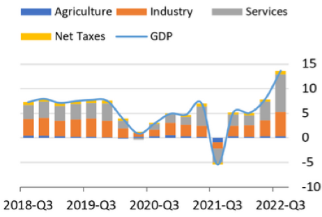 Đóng góp của các lĩnh vực cho tăng trưởng GDP (ảnh: WB)