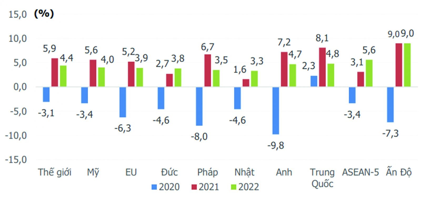 p/Dự báo kinh tế toàn cầu năm 2022 (Nguồn MBS)