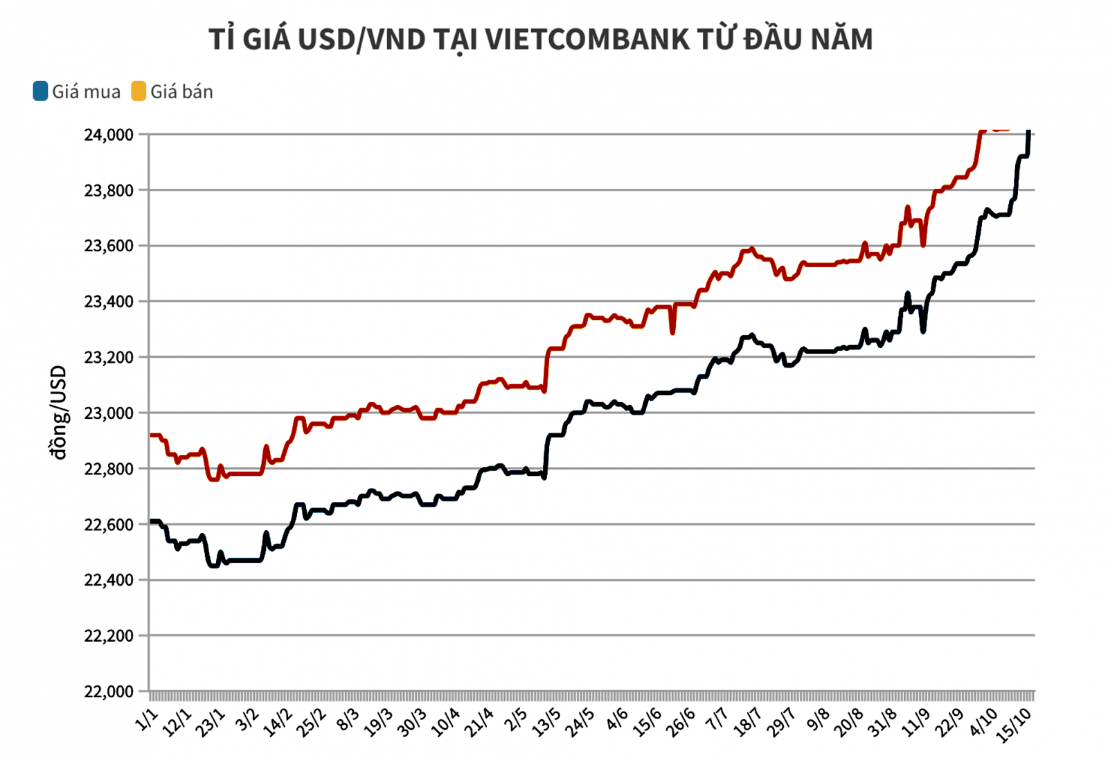  Tỷ giá USD/VND được dự báo sẽ tiếp tục tăng mạnh cuối năm nay.