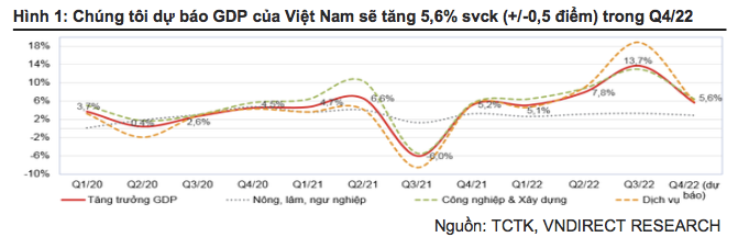 VNDirectduy trì dự báo rằng GDP của Việt Nam có thể tăng 5,6% (+/- 0,5 điểm %) so với cùng kỳ năm ngoái trong quý 4/2022