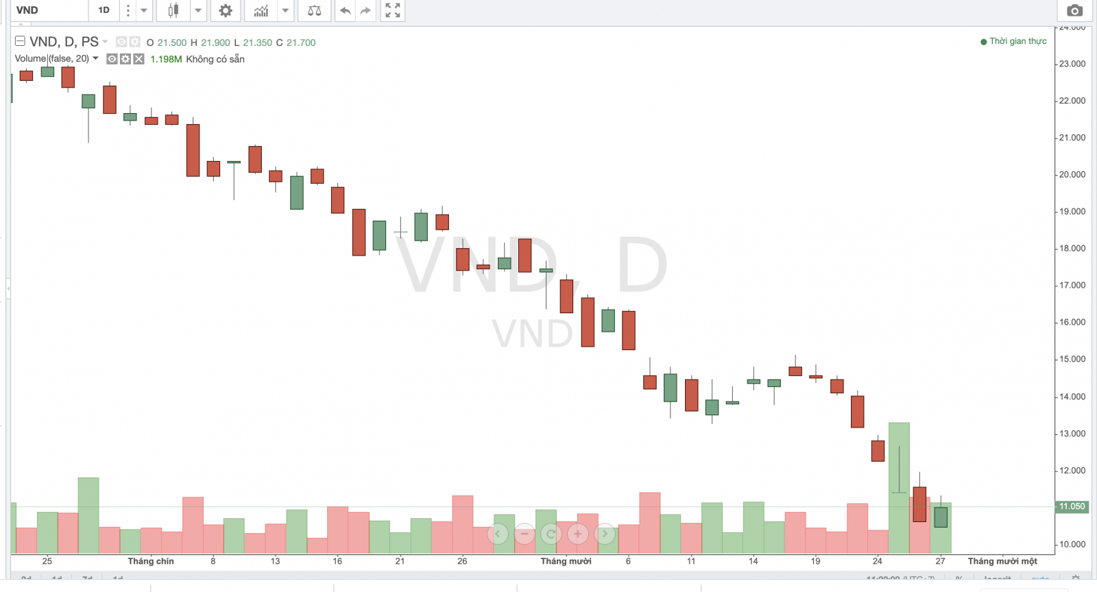 Cổ phiếu VND đã giảm mạnh do các tin đồn thất thiệt vừa qua
