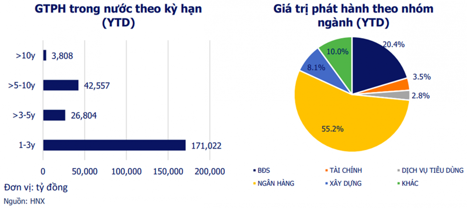  Cơ cấu trái phiếu doanh nghiệp phát hành mới trong 9 tháng đầu năm 2022. Nguồn: VBMA