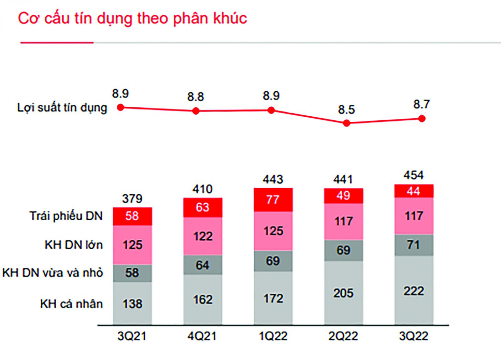  Cơ cấu tín dụng theo phân khúc của TCB. ĐVT: Nghìn tỷ VND.