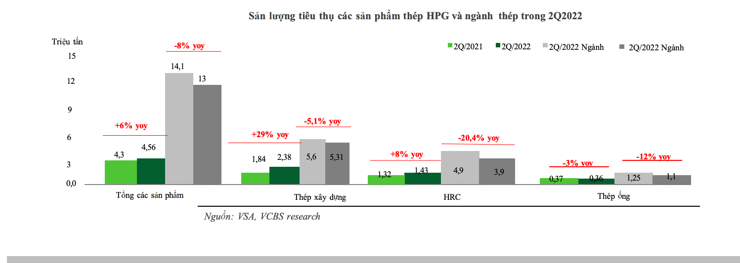 Sản lượng tiêu thụ thép của HPG trong 02 quí sụt giảm mạnh