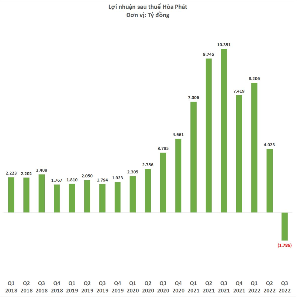 Lợi nhuận sau thuế quí 3/2022 của Tập đoàn âm 1.700 tỷ đồng