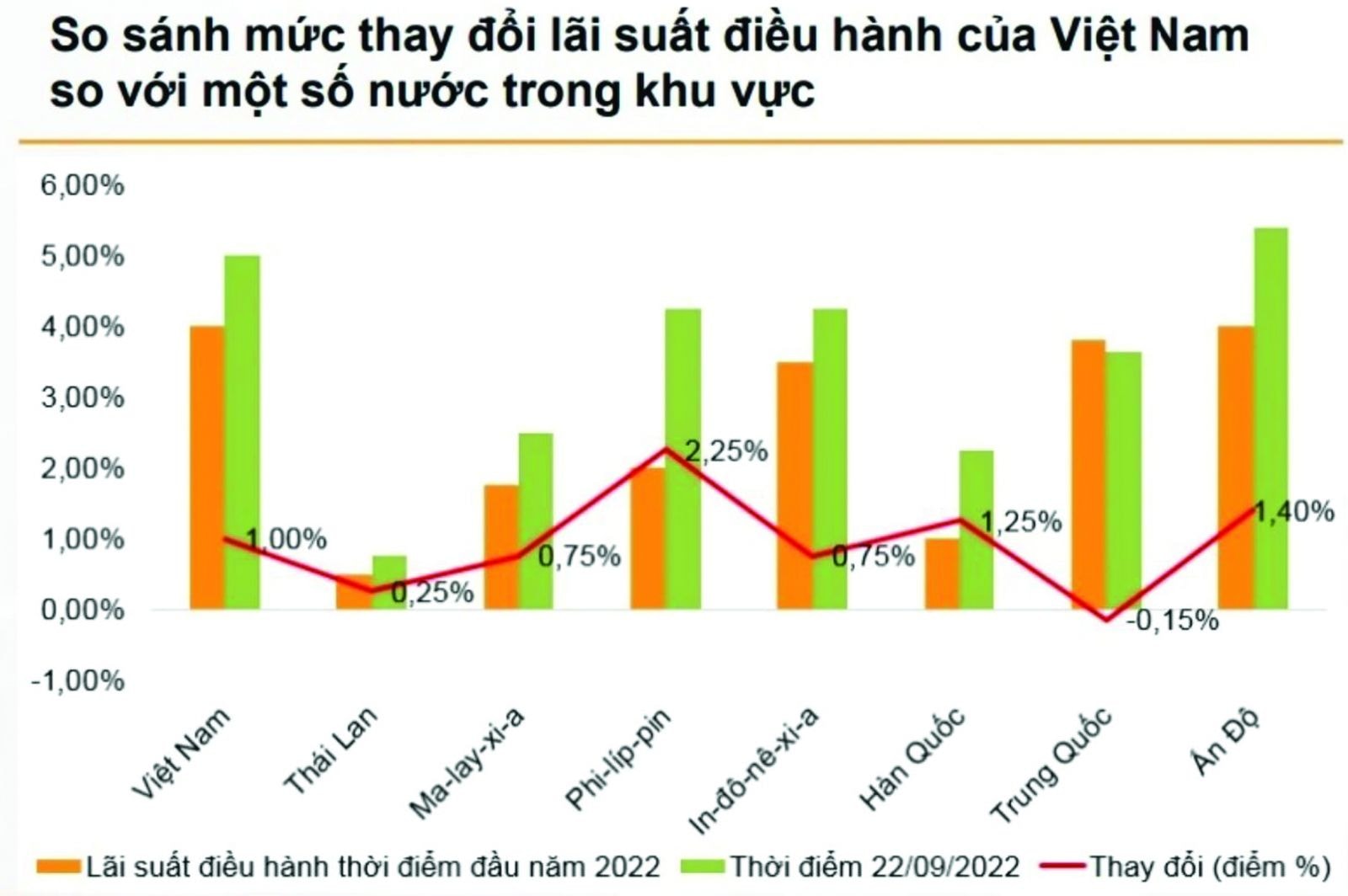 So sánh mức thay đổi lãi suất điều hành của Việt Nam so với một số nước trong khu vực, chưa bao gồm đợt tăng lãi suất điều hành bất ngờ, lần thứ 2 trong vòng một tháng của NHNN. Nguồn: VNDirect