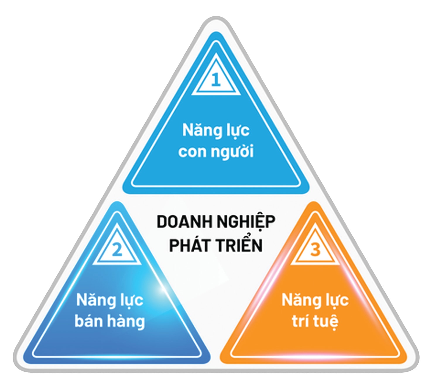 Năng lực bán hàng: sự nhạy bén và khả năng thích ứng.p/Năng lực trí tuệ: Trí tuệ của các cá nhân đúc kết thông qua học hỏi, trau dồi và đào tạo phát triển.p/Năng lực con người: Doanh nghiệp tạo ra hạnh phúc đến nhân sự, giải quyết các vấn đề về con người, tạo ra môi trường làm việc lành mạnh. 